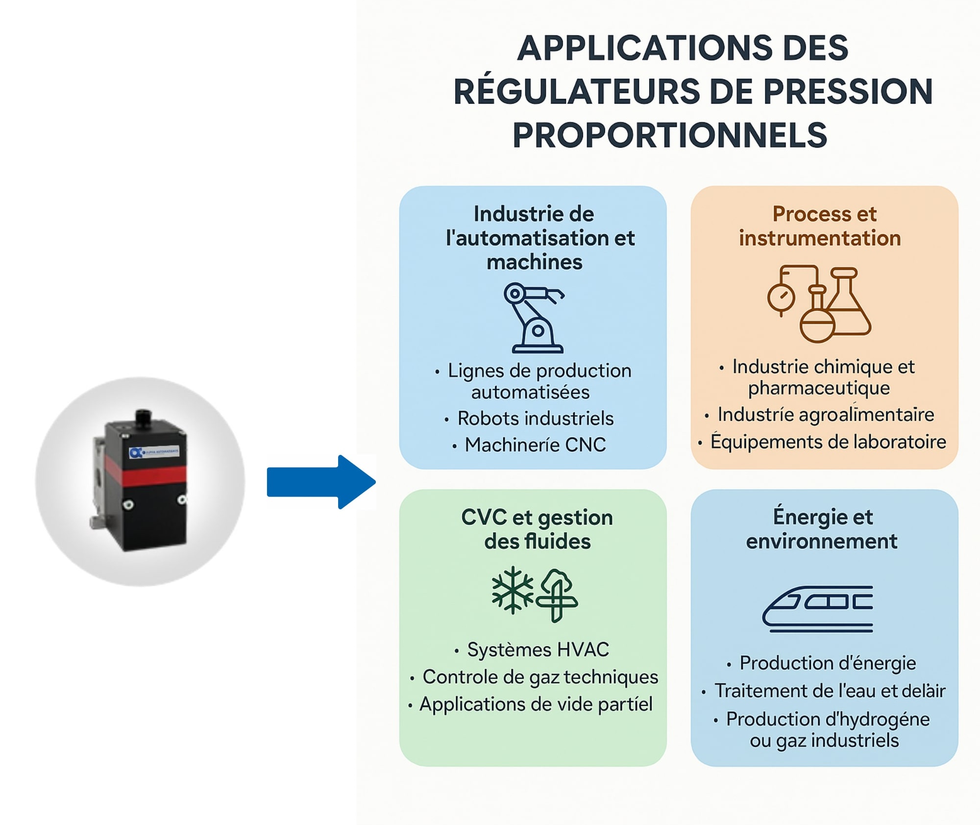 Applications régulateur proportionnel de pression